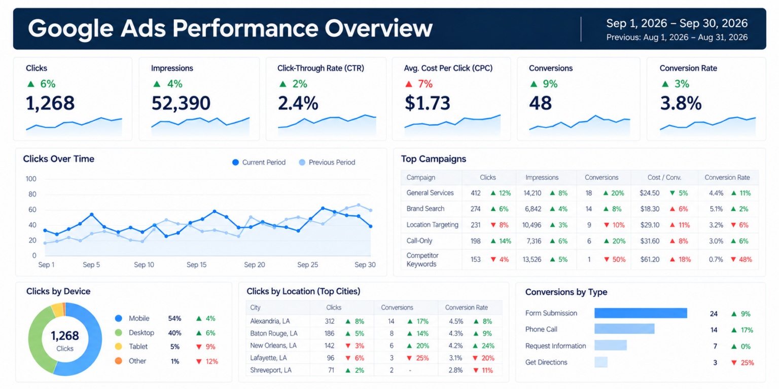 Google ads performance example